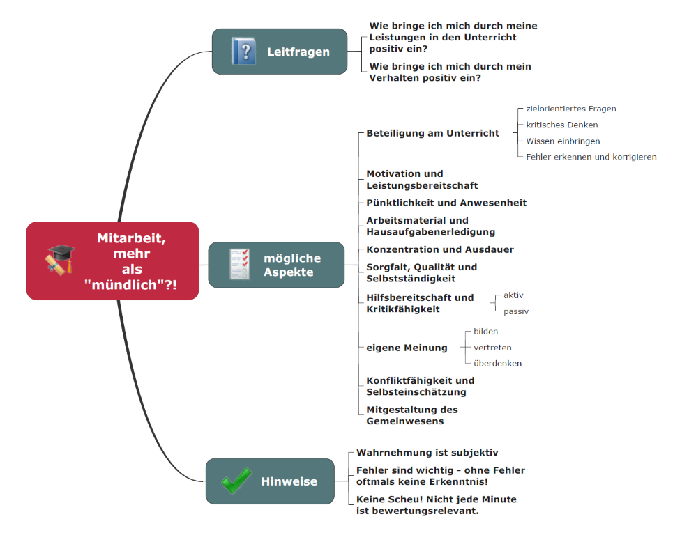 Mindmap Mitarbeit