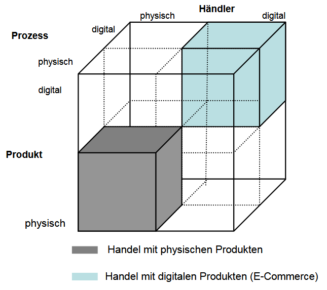 Digitales Produkt