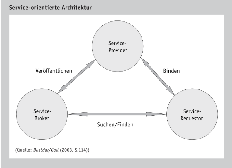 Service-orientierte Architektur