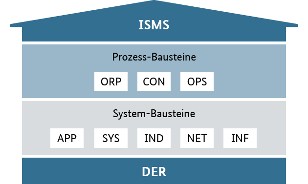 BSI Schichtenmodell ISMS